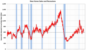 New Home Sales decrease to 590,000 Annual Rate in November